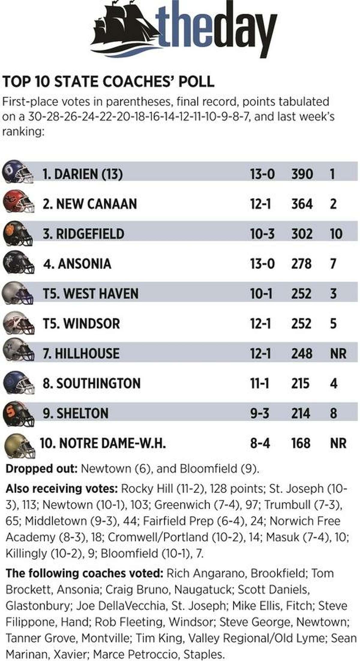 Football Darien finishes No. 1 in The Day of New London Top 10 coaches