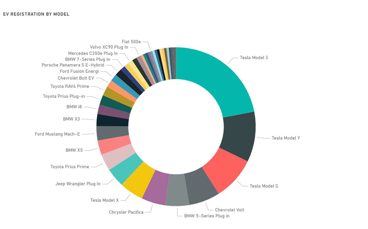 A pie graph of the most popular EV models in Midland County. 