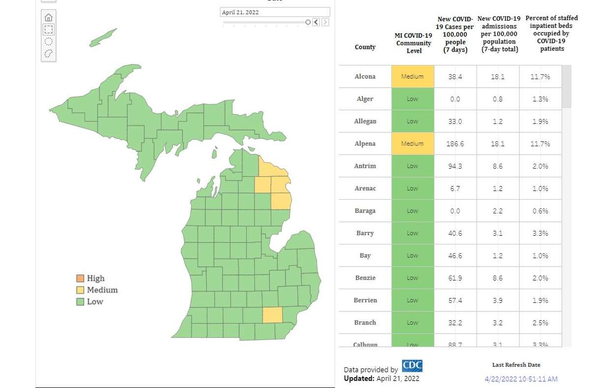 The Centers for Disease Control and Prevention’s updated COVID-19 Community Level tool shows the risk for new cases in Benzie and Manistee counties has been lowered from medium to low. Last Wednesday, it was upgraded to medium from low.