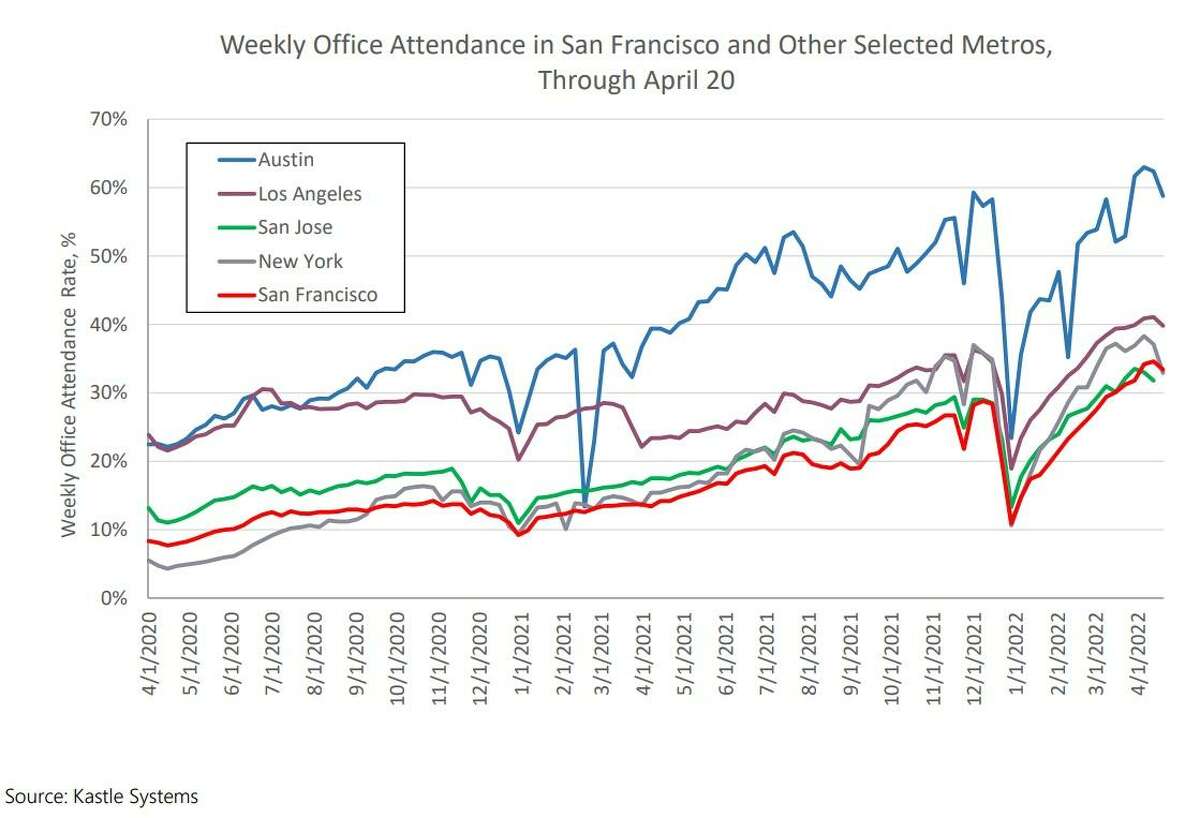 San Francisco's office occupancy rate rose above New York and San Jose this month in buildings managed by Kastle.