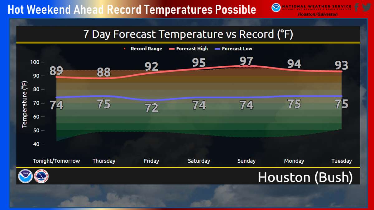 Heat forecast for Houston through Tuesday is teetering on record-breaking. 