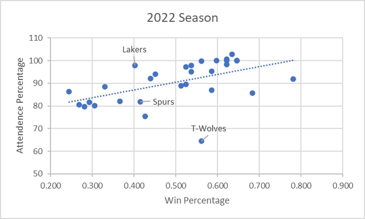 Will The Spurs Playing Outside San Antonio Affect Their Win? Chart Related To The Number Of Wins For An Nba Team Versus Its Average Attendance For The 2021–22 Nba Season.