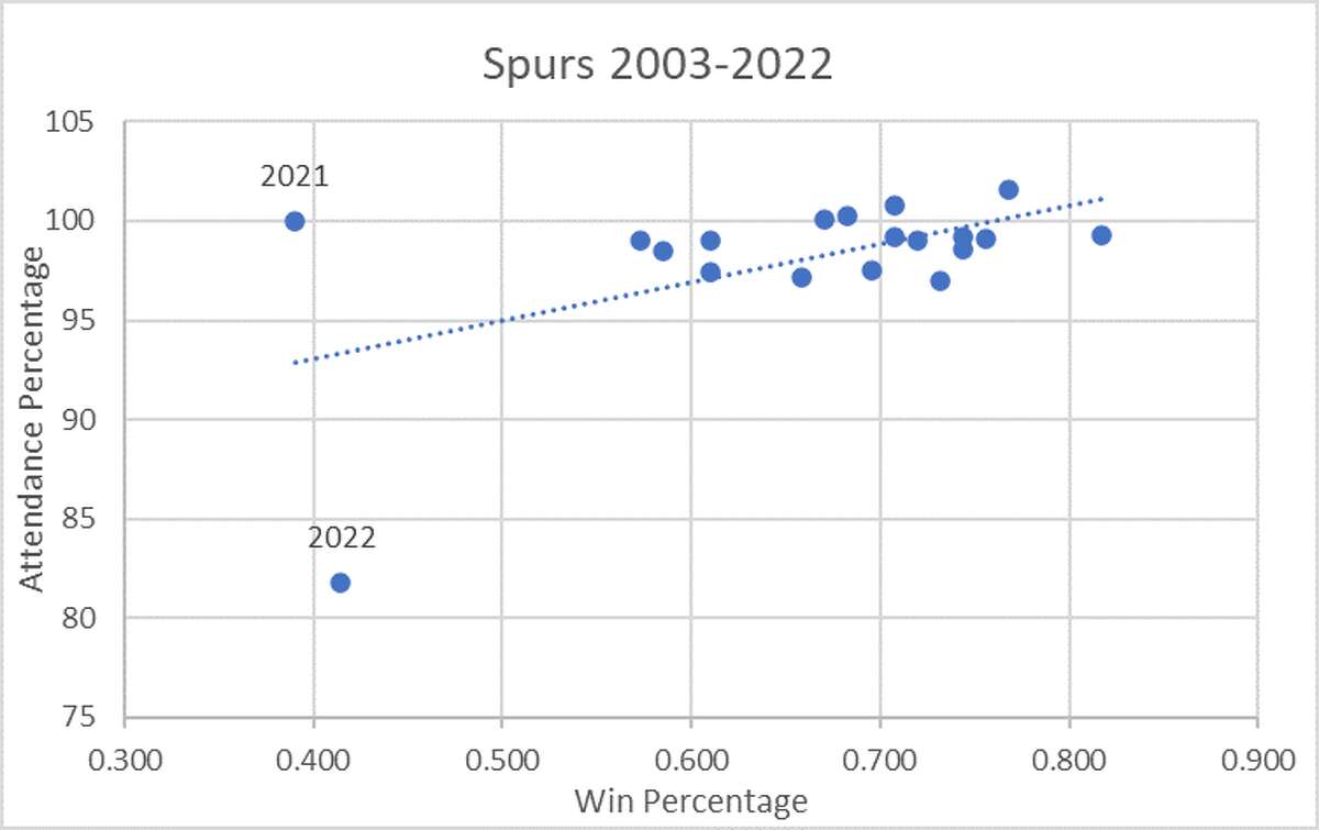 Chart showing the relationship between the number of Spurs' victories and the team's average attendance between 2003–2022.