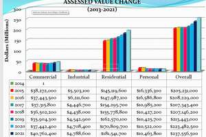 Assessed values increase by $16 million in Manistee