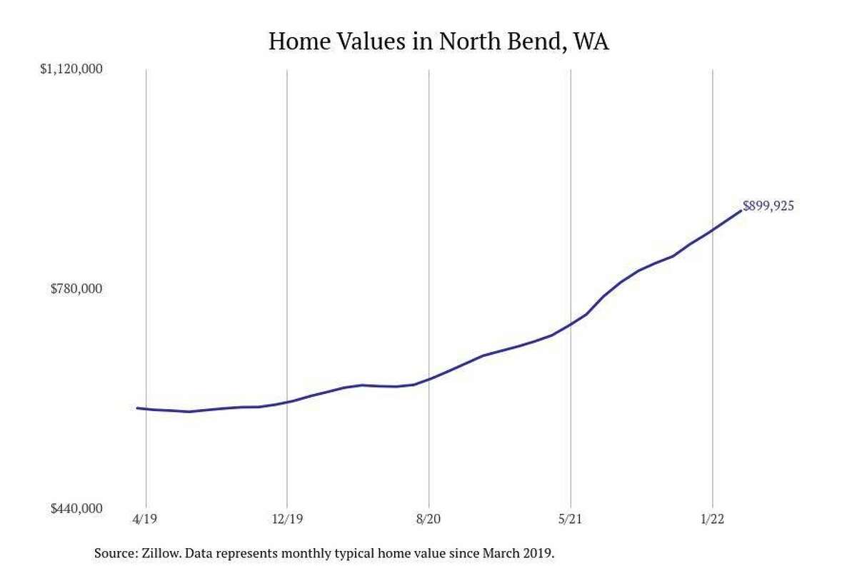 #30. North Bend, WA - Typical home value: $925,963- 1-year price change: +30.9%- 5-year price change: +76.8%