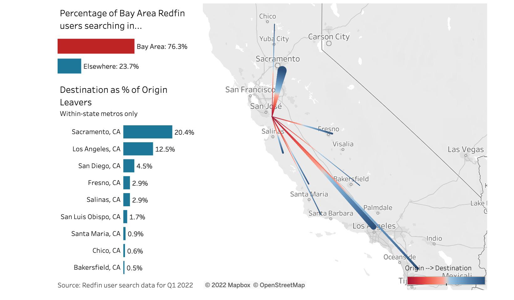The most popular cities on Redfin for Bay Area residents looking to move  away now