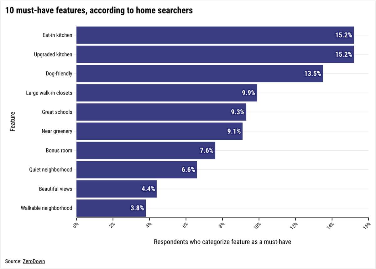 Features In this dataset of the biggest must-haves, there is a diverse range: A few have to do with rooms in the home, some with the neighborhood itself, and a couple have to deal with all the little—and not so little—ones a homeowner may be taking care of in their potential home. Among the most popular must-haves are upgraded kitchens, which usually refer to those with modern appliances, flooring, and countertops, and enough space to dine at an eat-in kitchen counter or table. While other rooms do not appear on the list, homebuyers are indeed still looking for space from walk-in closets and bonus rooms—a room that is not a kitchen, bedroom, family room, hallway, or closet—inside their ideal abode. The idyll of nature is also a big draw for homebuyers, with scenic views, proximity to nature, and a quiet or walkable neighborhood taking most of the other spots in the top 10. Finally, accommodations for children and pets are at the forefront of many homebuyers’ wish lists, with dog-friendly homes and proximity to great schools taking the final two spots.