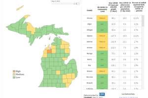 Manistee County sees sharp rise in COVID-19 cases in past 7 days