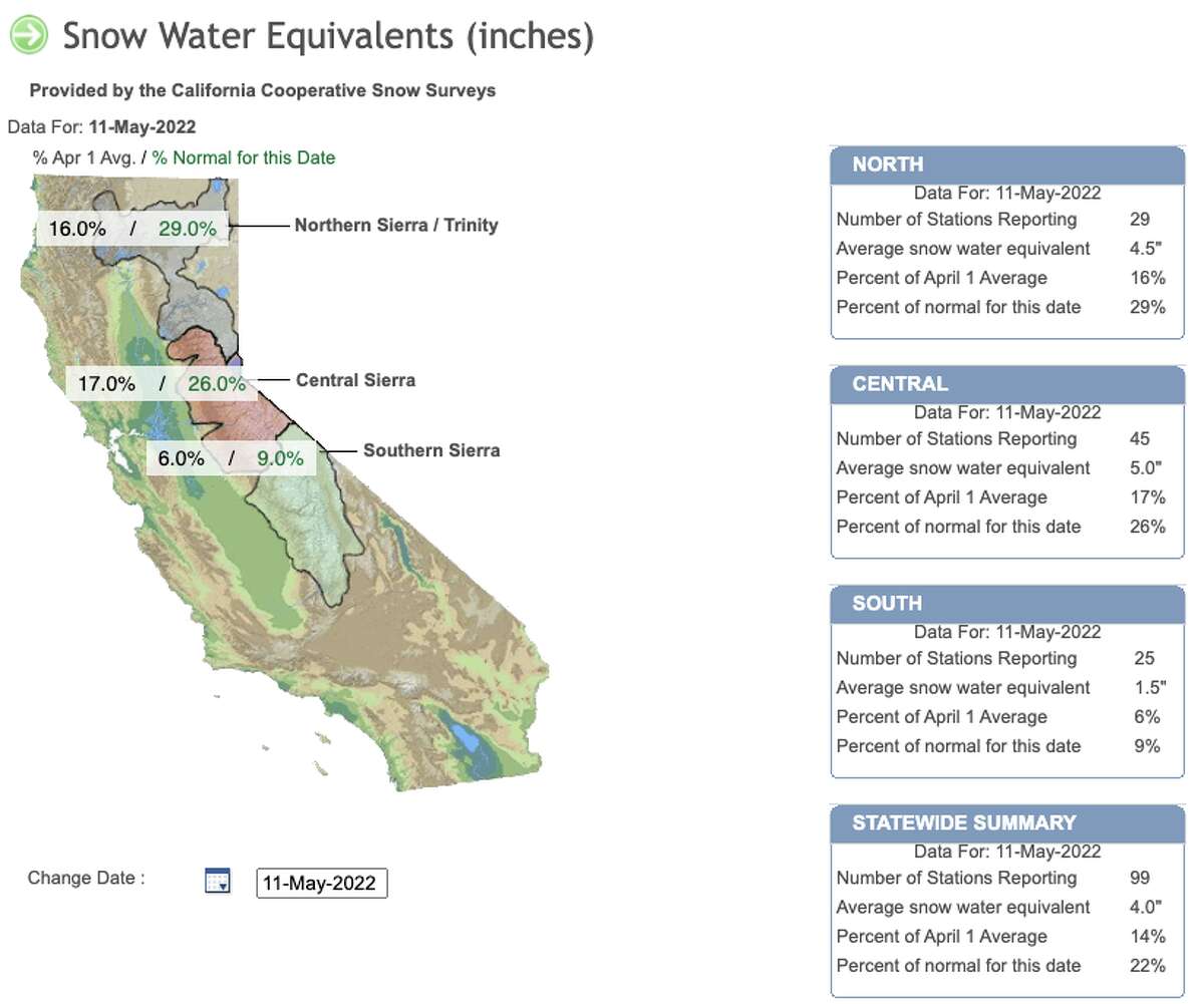 As of May 11, California's snowpack stood at 22% of normal for the date.