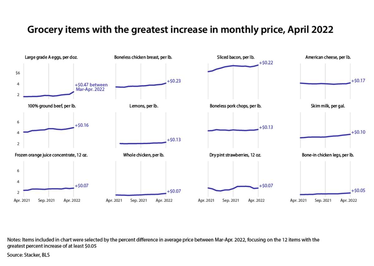Higher labor and operational costs are driving up prices Dairy prices rose 2.5% in April, marking the largest monthly increase in 15 years.  A slow rebound from pandemic-related supply chain disruption and higher costs of necessary operational expenditures like grain for cows and fuel for equipment are contributing to rising dairy prices.  Meat prices have also been impacted by higher labor costs, commodity prices, and growing consumer demand. The index for eggs increased 10.3%—or nearly 50 cents—in April as many commercial poultry farms around the country culled tens of millions of chickens amid a highly infectious avian influenza outbreak.