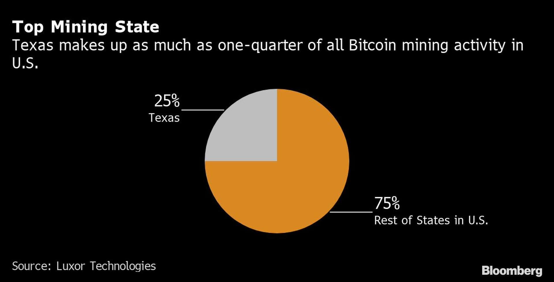 Texas Crypto-mining companies seek cheap power, land and a place to stay
