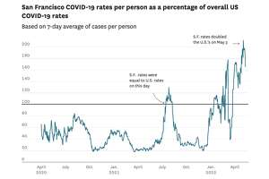Why is the COVID case rate in San Francisco so much higher than the U.S. right now?
