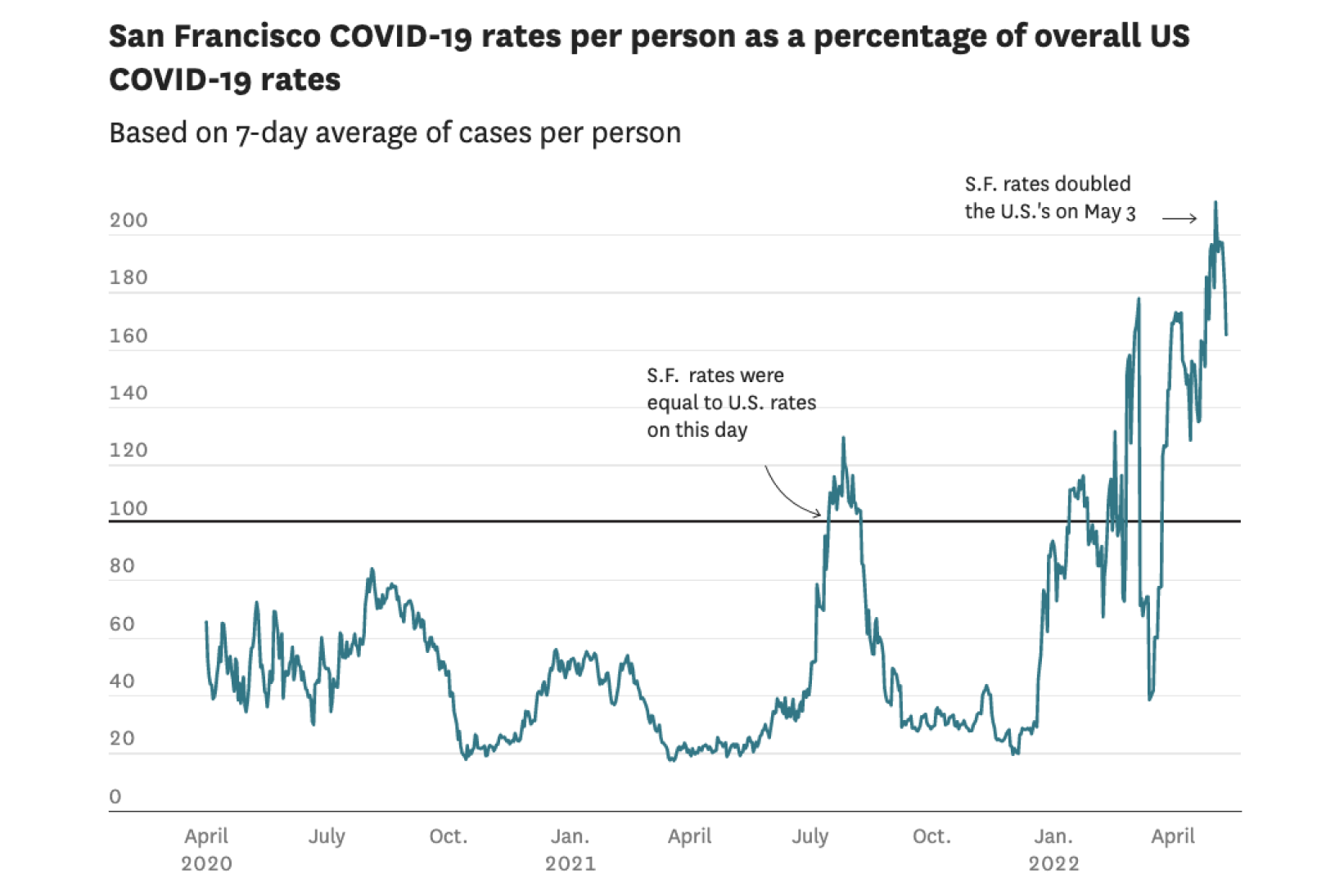 For almost the entire pandemic, San Francisco’s COVID-19 case rates have been lower than the nation’s as a whole. But not anymore. Earlier this sp