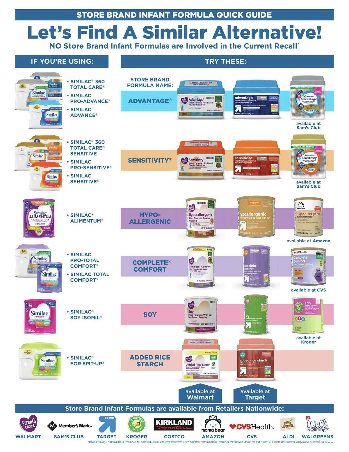This infographic posted to Facebook by Power in Changing has brought increased attention to store brand baby formulas as alternatives to name brand formulas amid the ongoing shortage resulting from a recall in February 2022.
