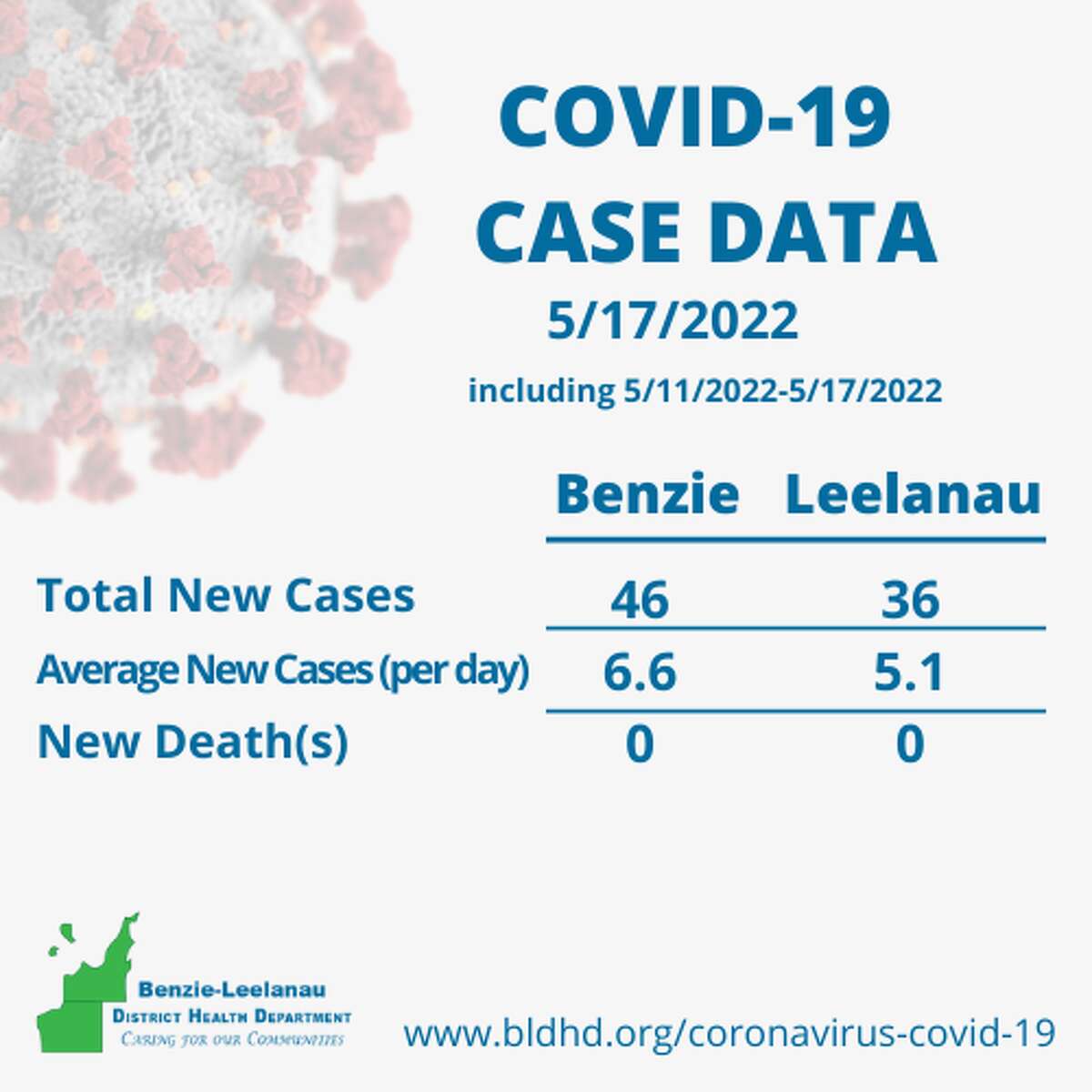 The latest COVID-19 case count in Benzie and Leelnau Counties according to the Benzie-Leelnau District Health Department. 