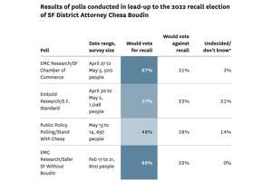 Another poll suggests trouble for Chesa Boudin in the recall. How reliable is the data?