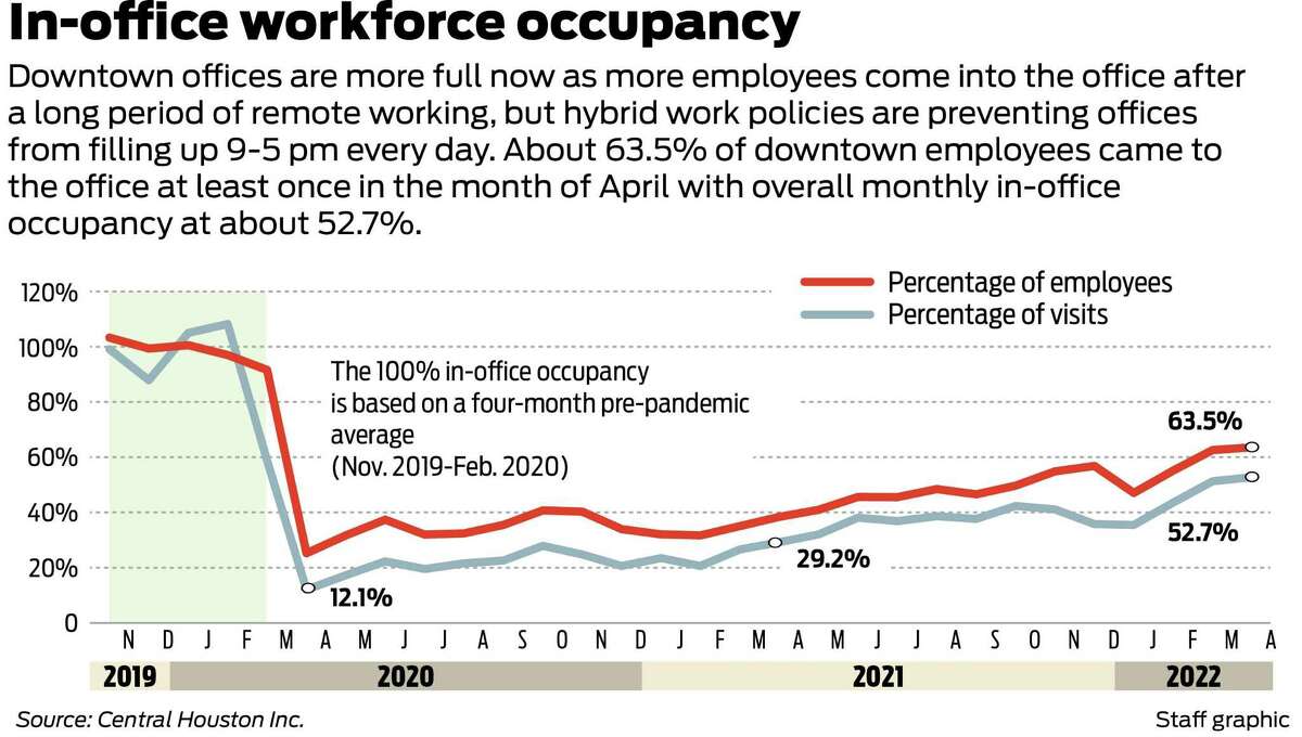Downtown Houston's rebound Where are is fulltime office staff?