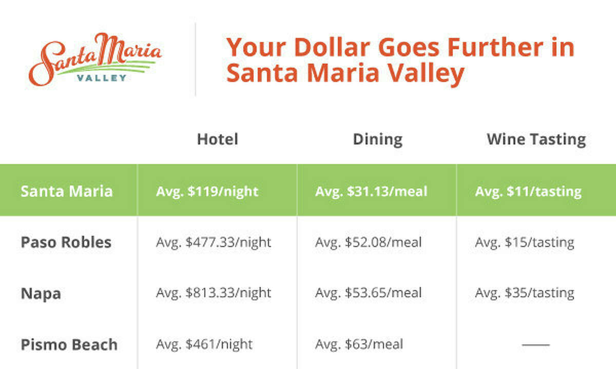 The Santa Maria Valley Chamber of Commerce and Visitors Bureau pulled hotel price comparisons from Tripadvisor in early May for the weekend of June 24 to 26, 2022.