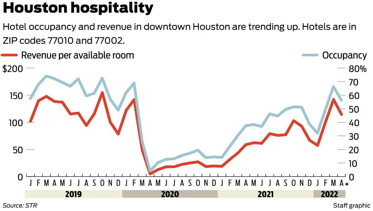 Hotels downtown are seeing occupancy levels return thanks to more meetings, events and conferences coming back. April 2022 shows preliminary data from STR indicating occupancies levels ticked down a bit from the prior month but are still up from a year ago.