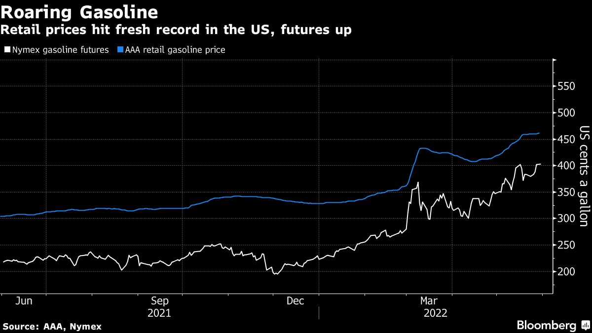 US gasoline surges to fresh record despite Biden's actions