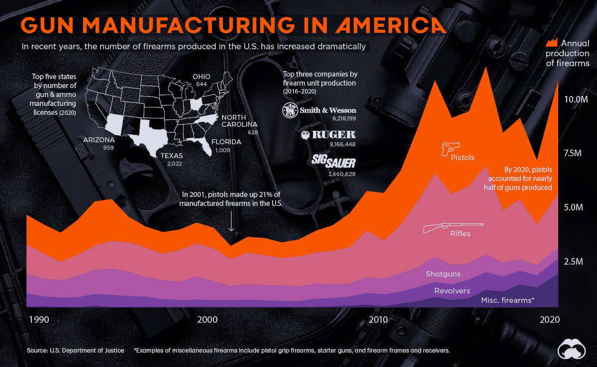 Visual Capitalist's Nick Routley shows the sharp spike in gun manufacturer production in the United States over the last decade, a period in which mass shooting events in the country have become more and more common.
