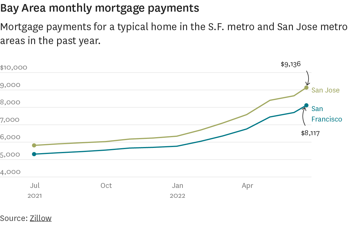 Zillow data shows impact of rising mortgage rates on how much San Francisco home buyers are paying