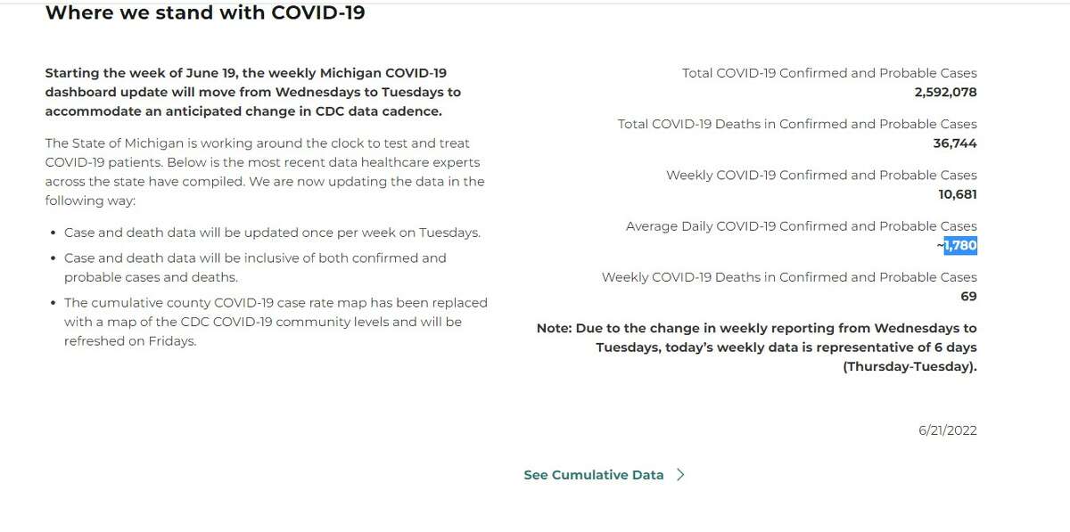 As of June 21, the Michigan department of Health and Human Services has moved its moved its weekly COVID-19 updates from Wednesday to Tuesday.