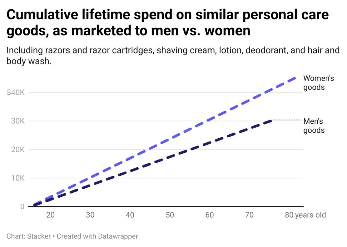 Women spend significantly more on personal care goods in their lifetime In the 2015 study, “From Cradle to Cane: The Cost of Being a Female Consumer,” researchers analyzed the costs of several hundred products and found women spent more on items not limited to razors or shampoo. In fact, baby clothes for girls cost more than baby clothes for boys. Toys marketed toward girls also cost more than toys for boys, even if the toys were the same but in different colors. This theme of women paying more for items remained even in old age. Canes cost 12% more for women and so did adult diapers. Women practically pay more for every product over the course of their lives, from baby clothes to health care and personal care products.