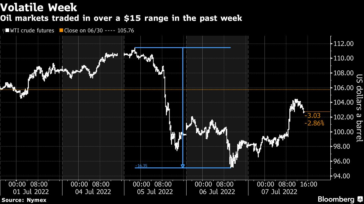 Oil rises in volatile week as tight market vies with slowdown