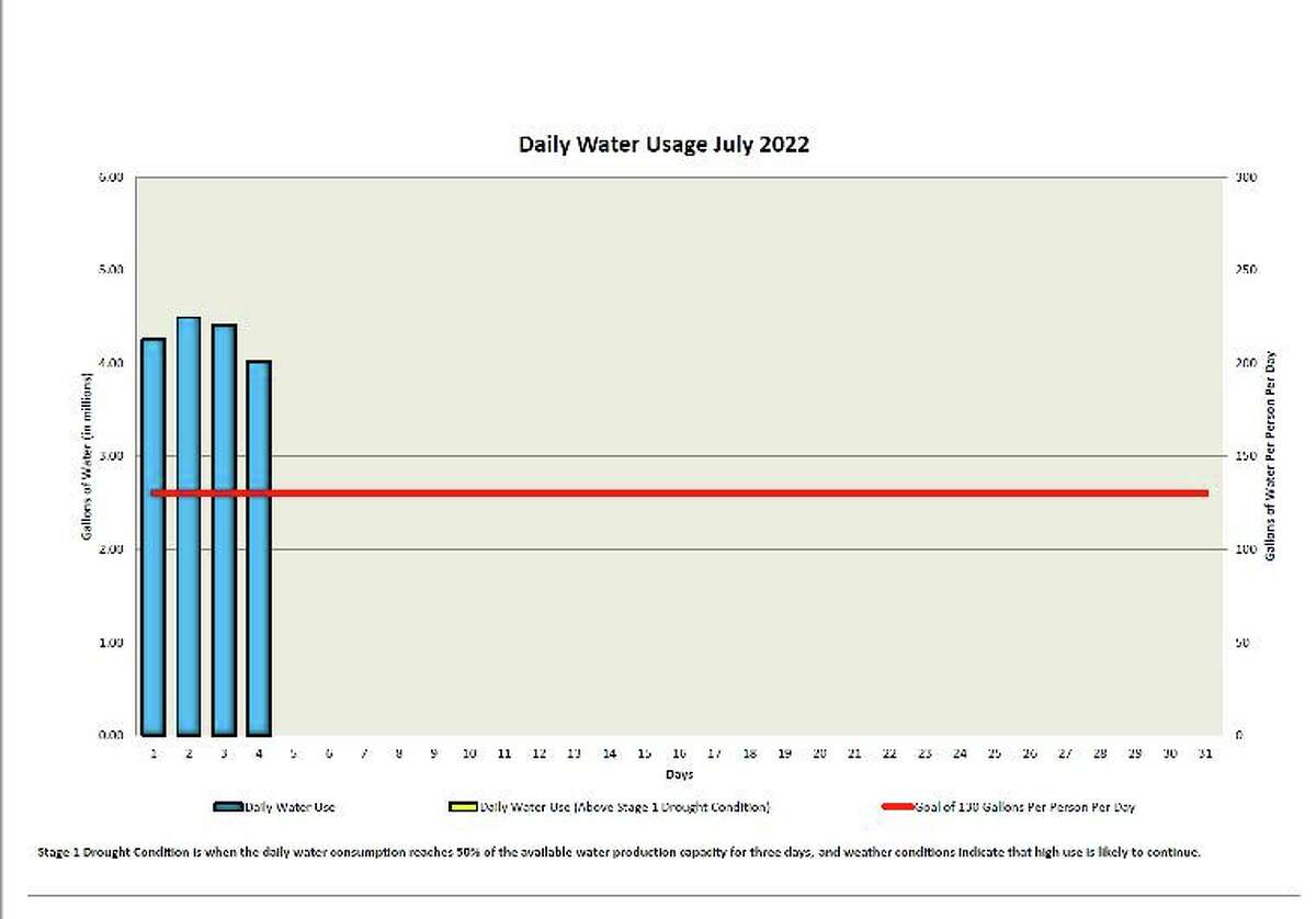 July 2022 Water Usage (up to July 4)