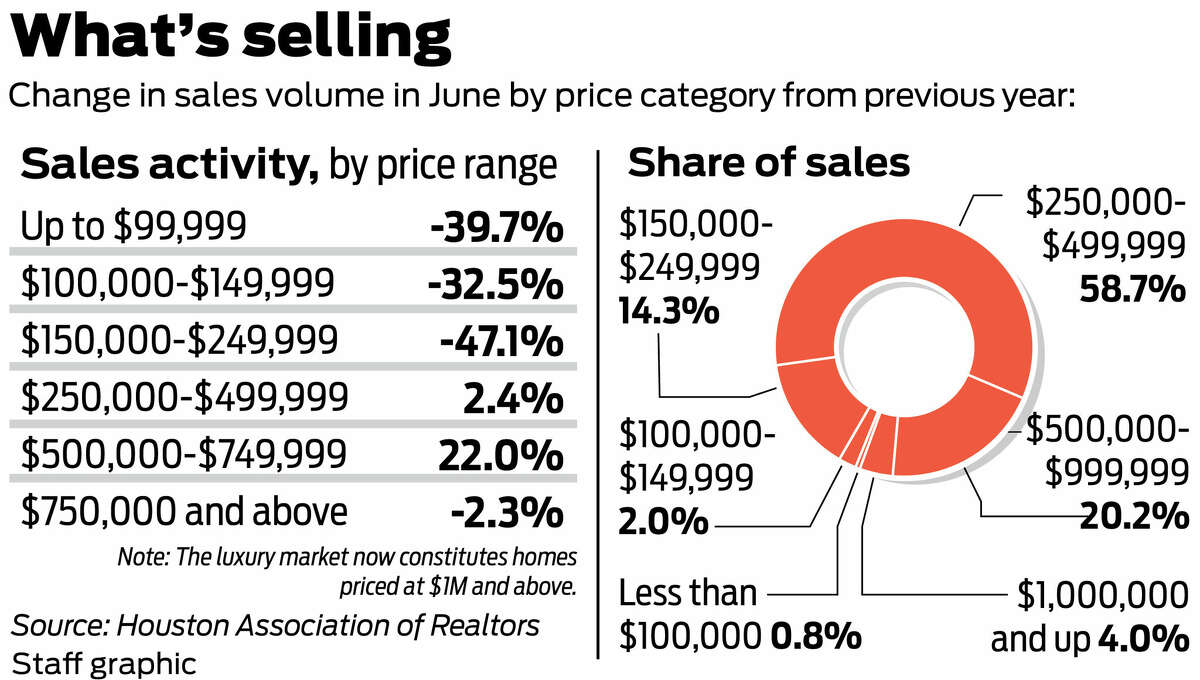 What's selling 