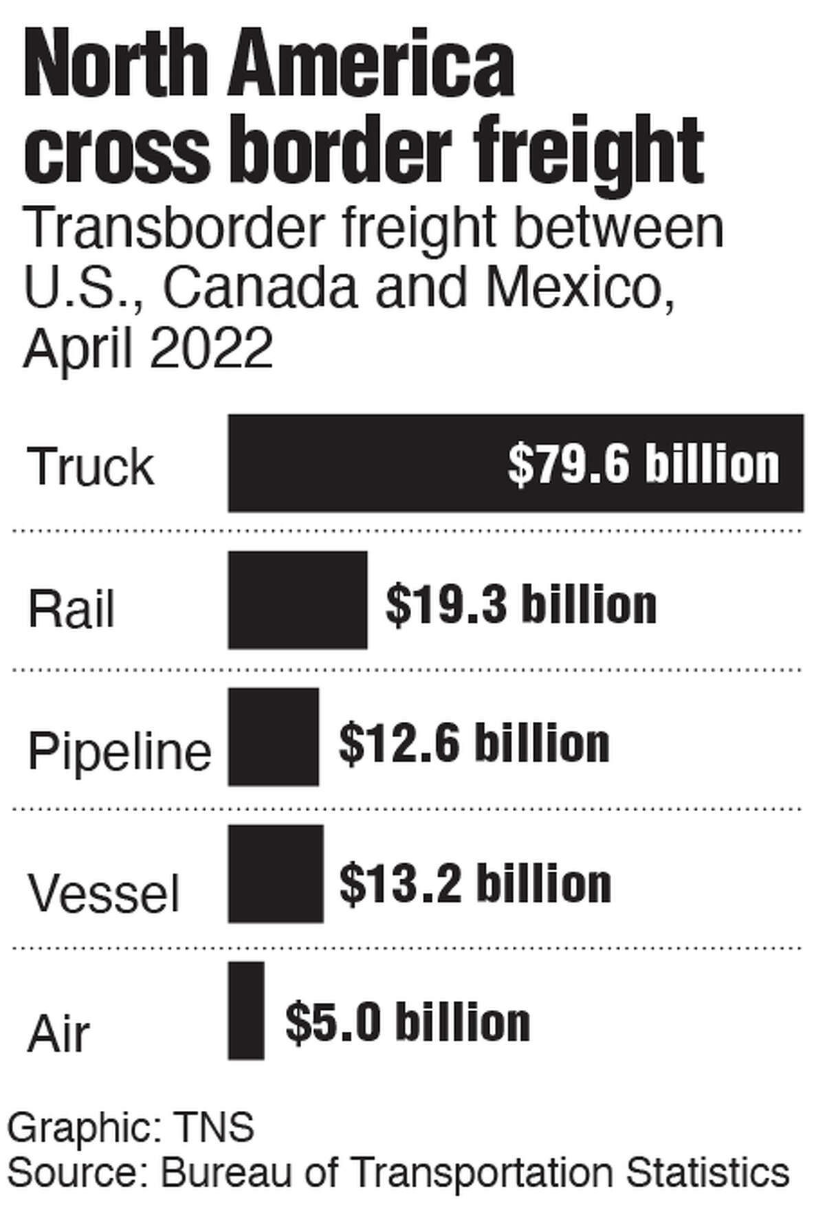 North American transborder freight.