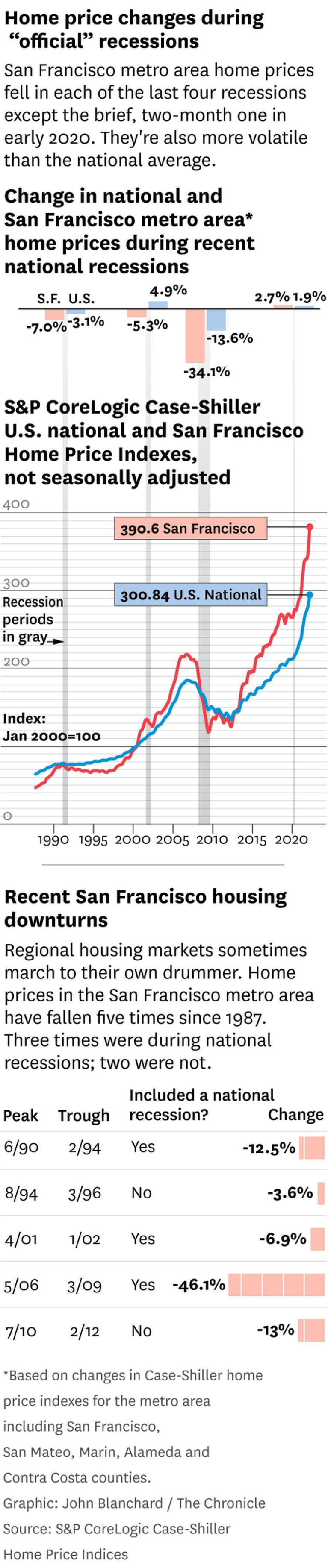 bay area home prices falling