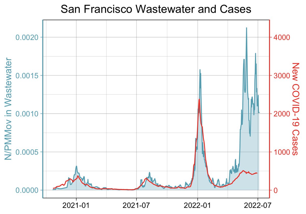 This chart shows SF COVID cases are wildly undercounted This chart shows SF COVID cases are wildly undercounted