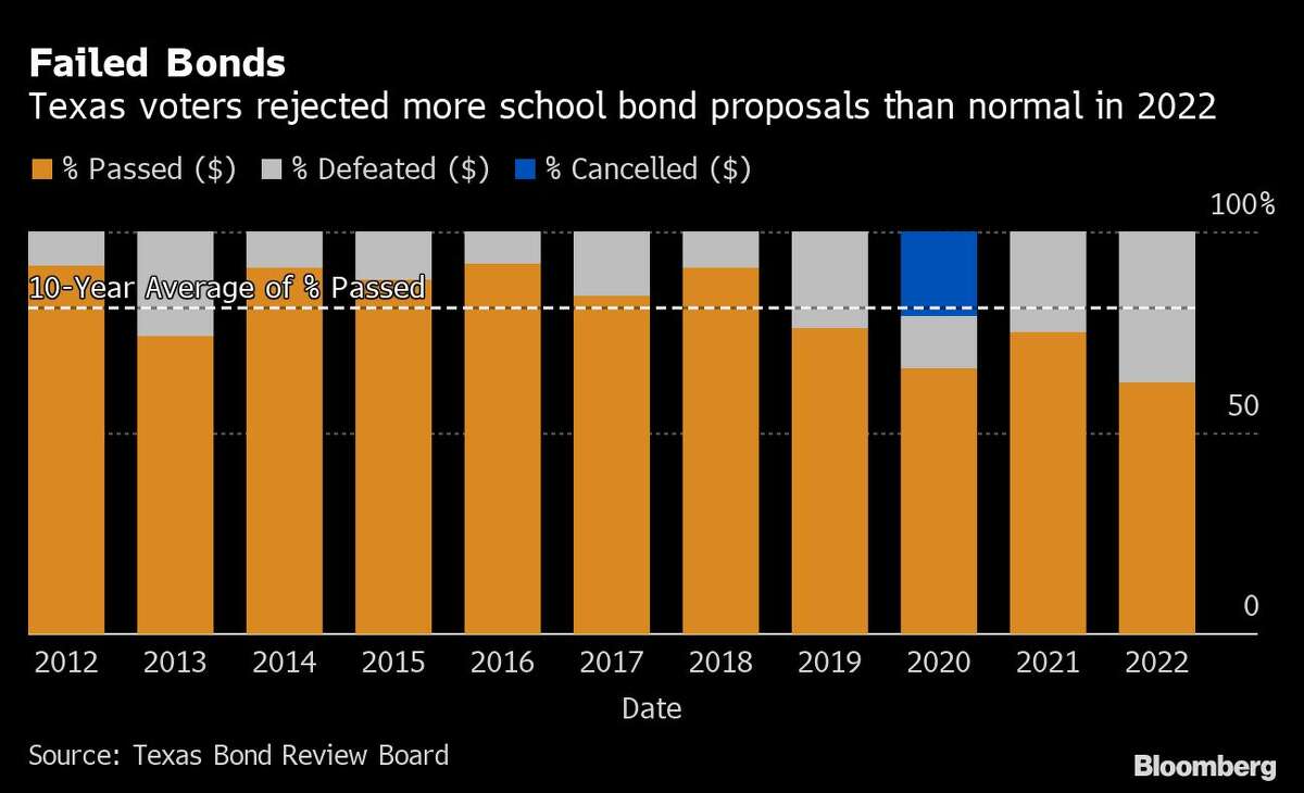 Ector County ISD among Texas districts impacted as voters reject school