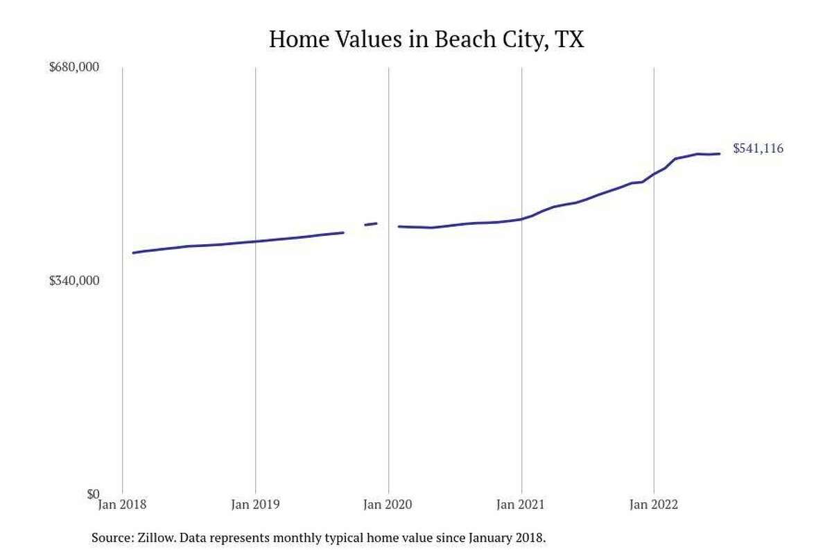#30. Beach City, TX - 1-year price change: +$72,350 (+15.4%)- 5-year price change: +$169,677 (+45.7%)- Typical home value: $541,116 (#6 most expensive city in metro)
