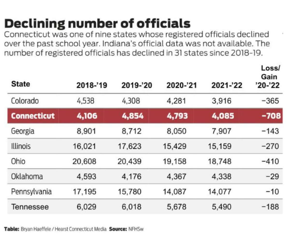 Connecticut was one of nine states to see a decrease in registered officials at the high school level, according to the National Federation of State High School Associations data.