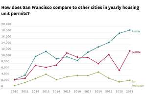 这就是为什么奥斯汀和西雅图比旧金山建造更多的住房