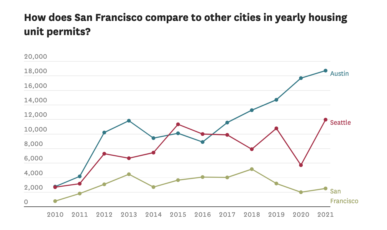 Why San Francisco is behind Austin, Seattle in building housing