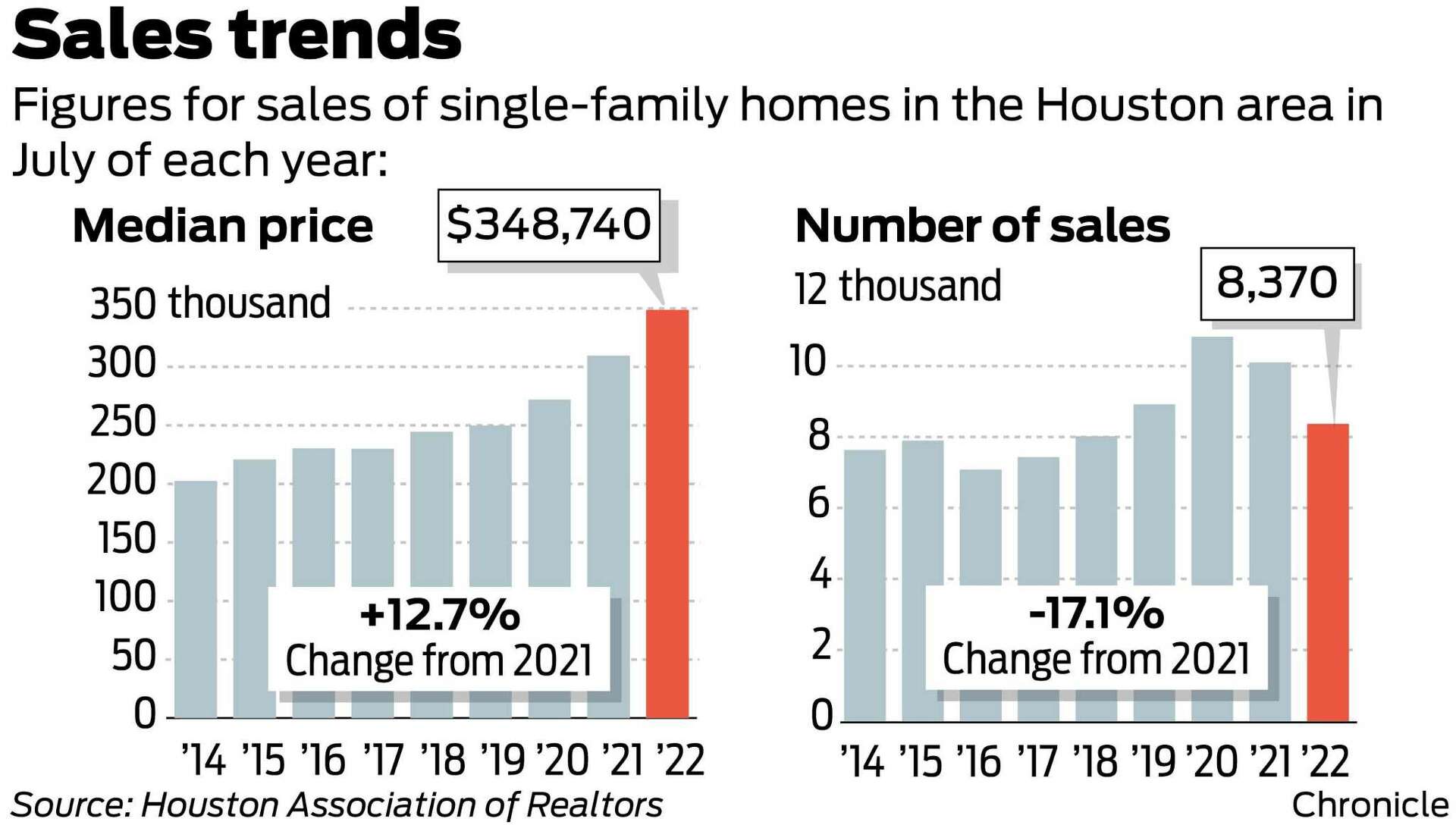 Houston home sales see biggest drop since COVID lockdowns as prices cut ...