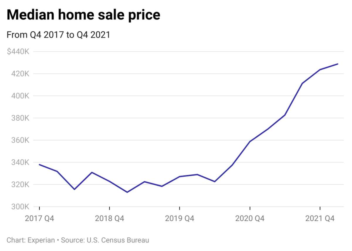 Median home prices rose sharply in 2020 The sale price of the typical American home took off in summer 2020 after many U.S. states began easing lockdown restrictions put in place to stem the spread of COVID-19. The housing industry was particularly hot in states with less dense populations that saw a surge of remote workers who were no longer required to live close to their offices. The rate at which home prices grew tapered a bit at the start of 2022. Now, as the Federal Reserve hikes interest rates, the market is experiencing a slowdown. Home prices are expected to keep growing, but much more slowly than during the period between 2020 to 2022.