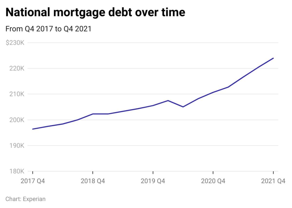 National mortgage debt has risen over time The average American was carrying more than $220,000 in mortgage debt by the end of 2021. Mortgage debt has been steadily increasing since 2017, with the exception of early 2020, when mortgage debt fell slightly on average. In March 2020, Congress passed the CARES Act which allowed some homeowners to pause or reduce their mortgage payments after the start of the pandemic.