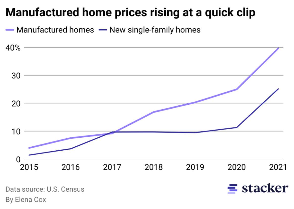 Manufactured home sales are skyrocketing—here's why