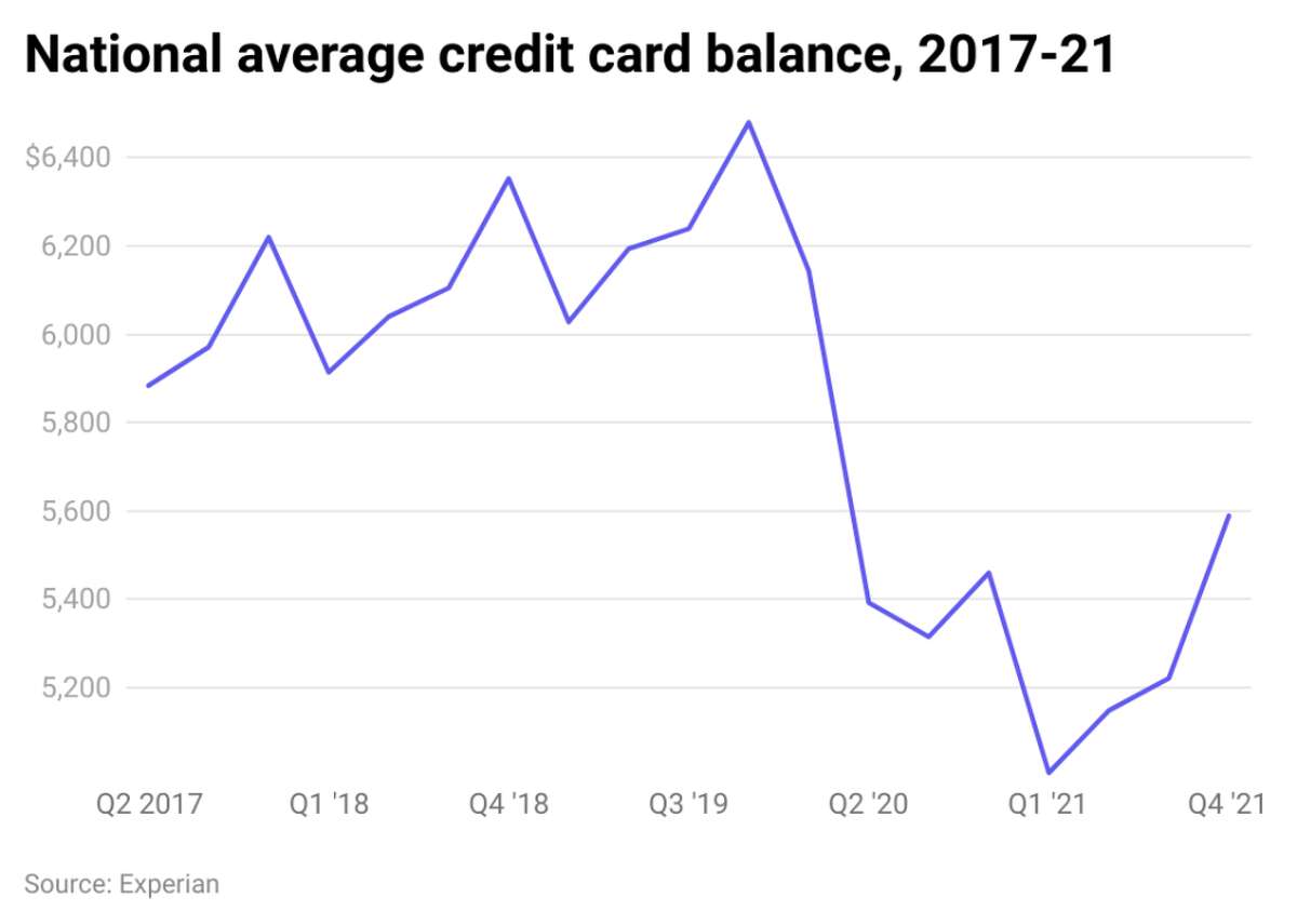 Here's how US credit card debt has changed in 5 years