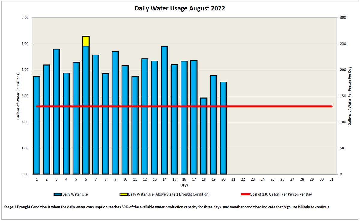 water-usage