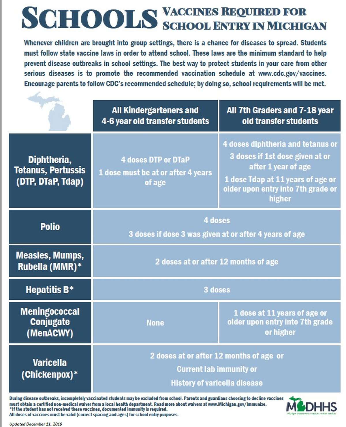 The Michigan Department of Health and Human Services, in the flyer pictured here, lists the required vaccines that children need to attend public schools. However, many parents can sign waivers to get their children exempt from the vaccines.