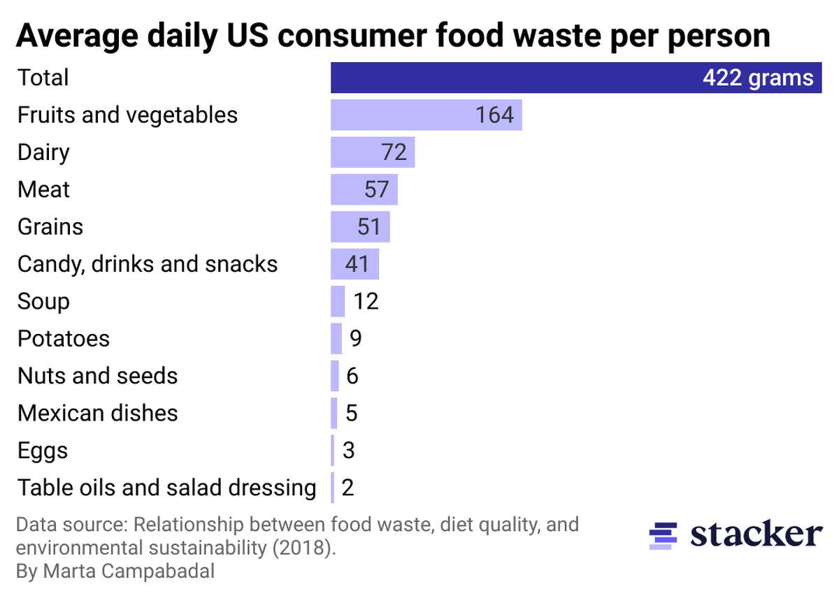 Most food is wasted when it reaches consumers Every type of food is wasted most during the consumption stage, which occurs in homes, restaurants, and other food service establishments. A 2020 study projecting the environmental benefits of cutting the U.S.'s food loss and waste in half found that addressing households, restaurants, and food processing would have the biggest effect on the environment, whereas addressing institutional food service or retail would have a minimal environmental impact. According to Brian Roe, professor and faculty lead at the Ohio State Food Waste Collaborative, the average American family can put thousands of dollars of food in the trash each year. An American Journal of Agricultural Economics study published in 2020 found the loss to be $240 billion in total in homes nationally, breaking down to $1,866 per household—though based on the most current U.S. Census' findings of the total number of U.S. households, that figure is closer to $1,961 per household.