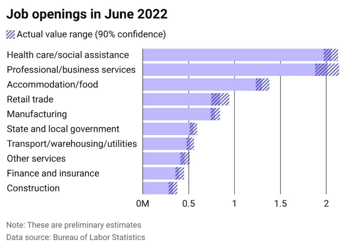 Industry overview These industries had the largest volume of job openings in June 2022. Job openings are defined as positions that are open at the end of the month and can be full-time, part-time, seasonal, short-term, or permanent. They don't include job openings where candidates are only sourced internally. Data is from the BLS Job Openings and Labor Turnover Survey, which uses sampling to make estimates about larger industries. There is some variability in the data, represented in the chart overlay. So, as an example, though JOLTS estimated that health care and social assistance had the most job openings, it's also possible that professional and business services had more openings due to potential sampling errors. Keep reading for a more detailed look at the hiring landscape in each of these industries.