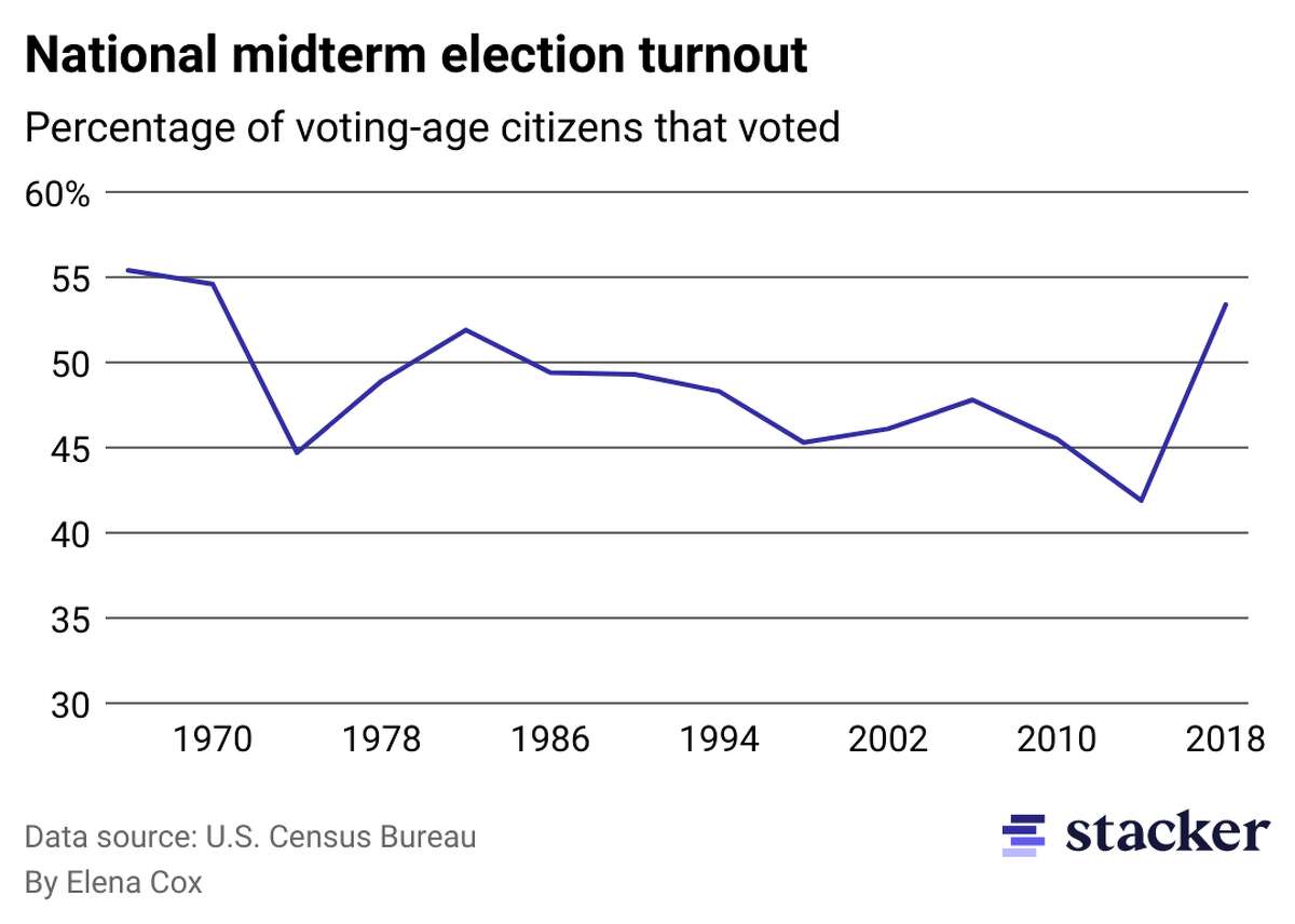 US national midterm election turnout - 2018 - Citizens of voting age: 228.83M --- Percent voted in 2018: 53.4% --- Percent registered: 66.9% Voter turnout in the 2018 midterms was historically high across the country, with more participation than in any other midterm election in over four decades. The jump is even more pronounced considering the 2014 midterms garnered infamously low turnout, with significant downturns in participation in highly populated states like New Jersey, New York, and California. More than half of voting-aged Americans turned out for the 2018 election, a stark turnaround from the roughly one-third who cast ballots in 2014. The increase in voter turnout carried across racial and ethnic groups, with Latino voter turnout almost doubling between the 2014 and 2018 midterms. Reasons for the elevated turnout have been attributed to an intensified interest in voting—from both parties—due to the polarizing nature of the Trump administration and the many hot-button issues Americans were (and are) facing. Another factor impacting the 2018 midterm cycle was the record number of congressional Republicans who did not seek re-election. Since House incumbents win re-election at rates much higher than those not already in office, Democrats had an edge in that election cycle.