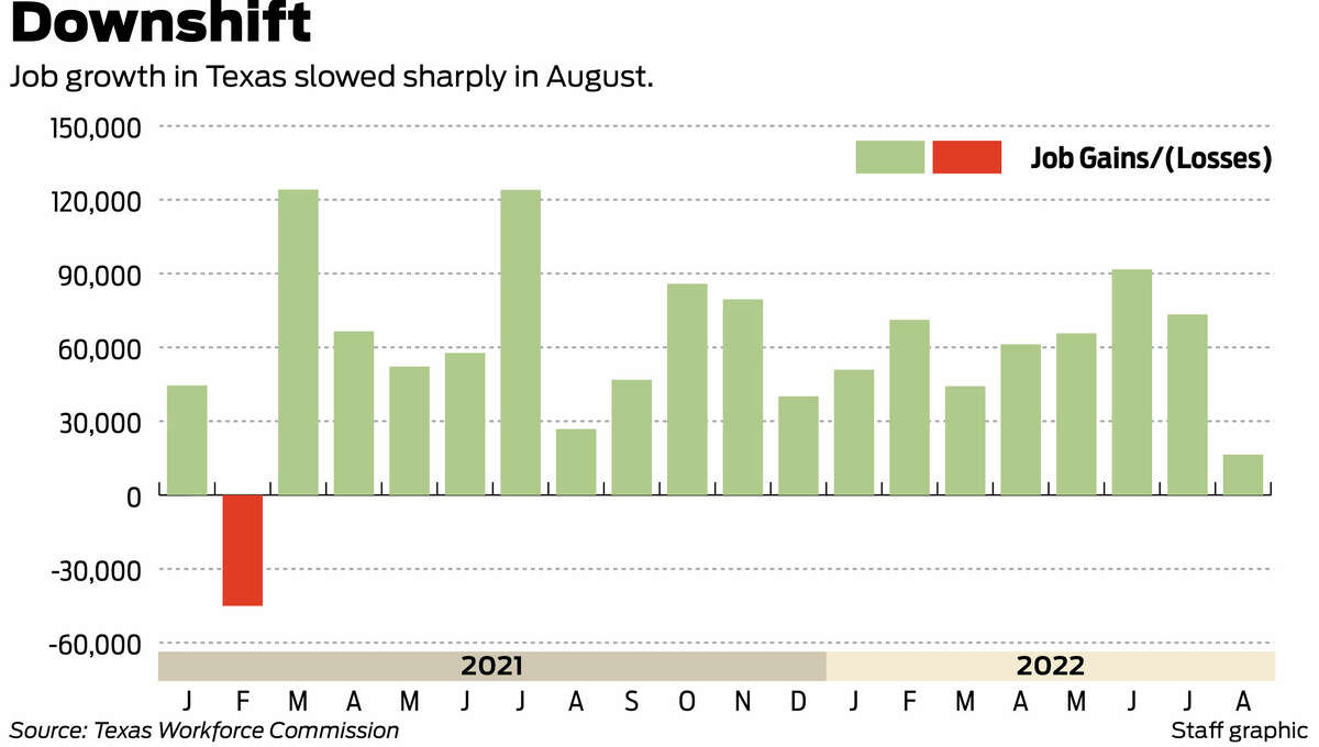 A Sharp Slowdown In Texas Job Growth Suggests The Labor Market Is ...